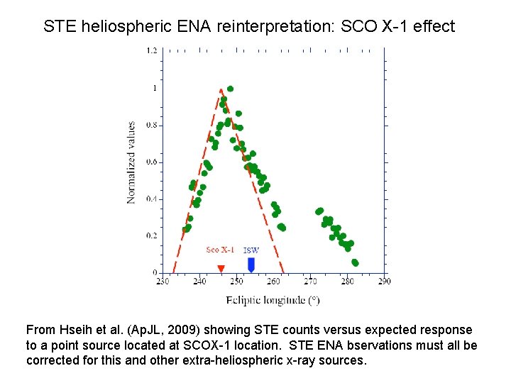 STE heliospheric ENA reinterpretation: SCO X-1 effect From Hseih et al. (Ap. JL, 2009)