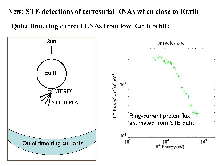 New: STE detections of terrestrial ENAs when close to Earth Quiet-time ring current ENAs