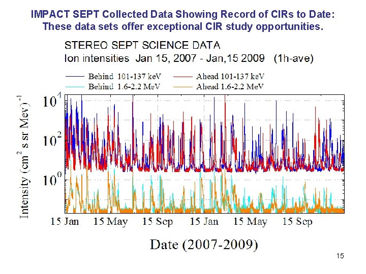 IMPACT SEPT Collected Data Showing Record of CIRs to Date: These data sets offer