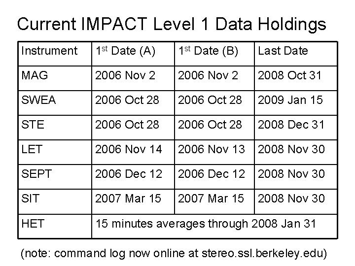 Current IMPACT Level 1 Data Holdings Instrument 1 st Date (A) 1 st Date