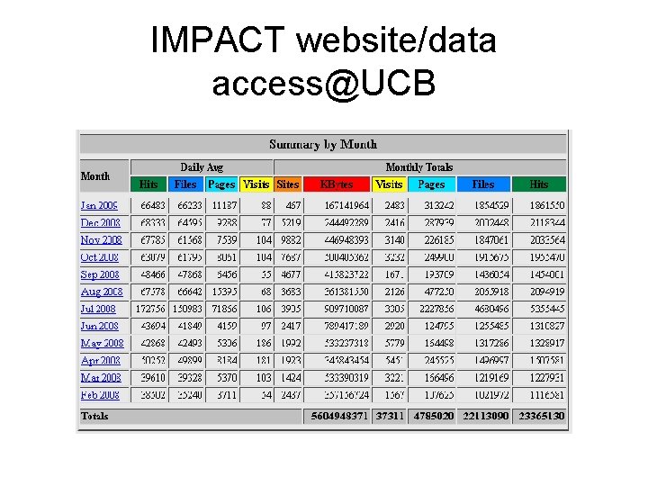 IMPACT website/data access@UCB 