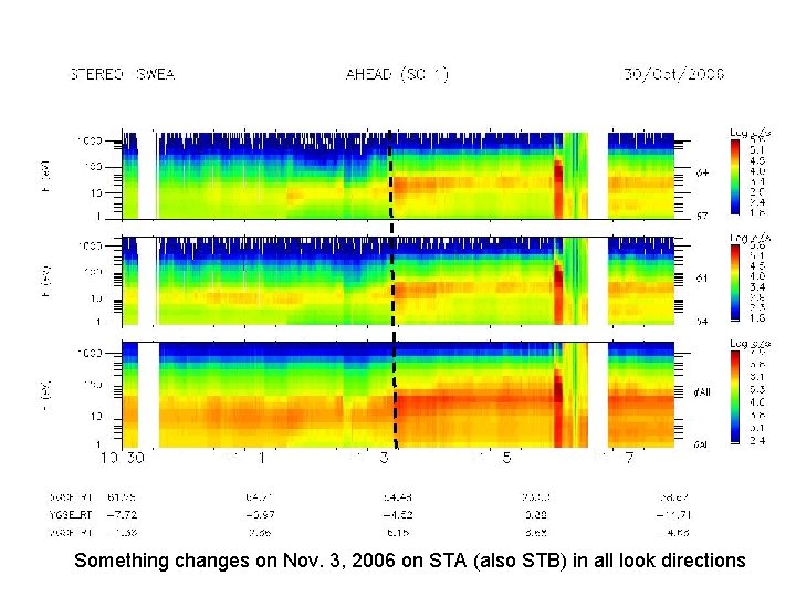 Something changes on Nov. 3, 2006 on STA (also STB) in all look directions