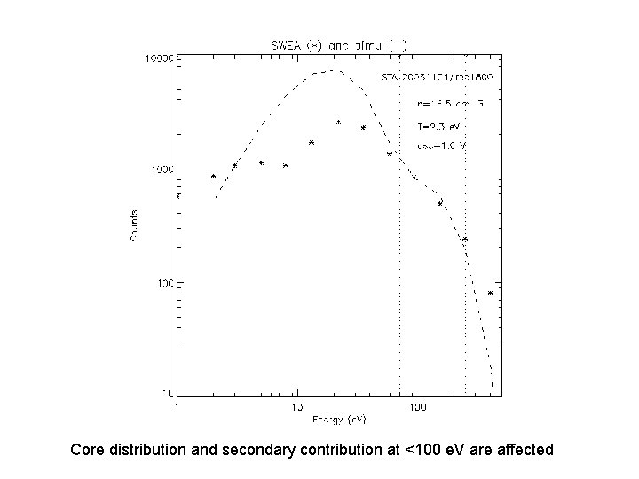 Core distribution and secondary contribution at <100 e. V are affected 