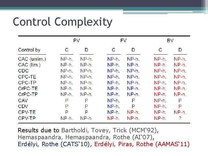 Control Complexity Results due to Bartholdi, Tovey, Trick (MCM‘ 92), Hemaspaandra, Rothe (AI‘ 07),