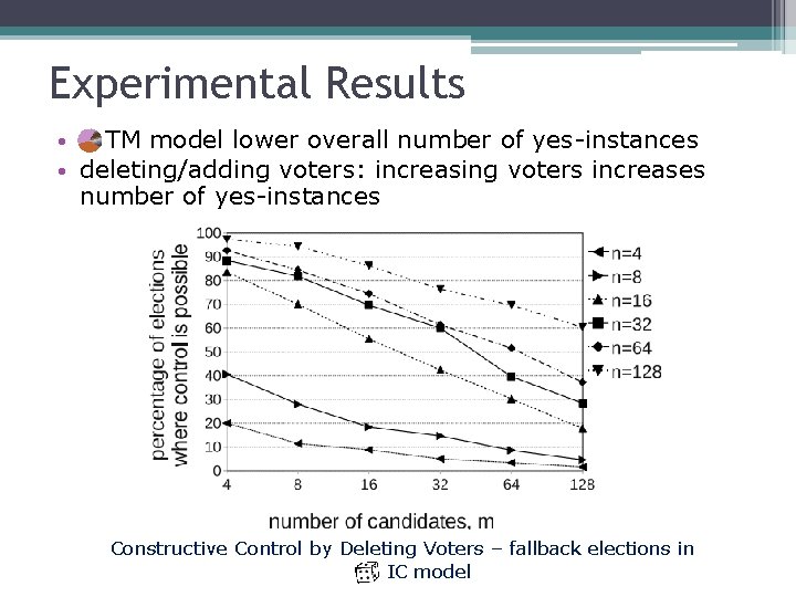 Experimental Results • TM model lower overall number of yes-instances • deleting/adding voters: increasing