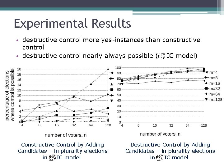 Experimental Results • destructive control more yes-instances than constructive control • destructive control nearly