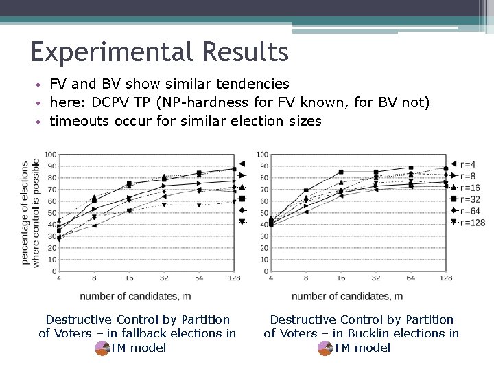 Experimental Results • FV and BV show similar tendencies • here: DCPV TP (NP-hardness