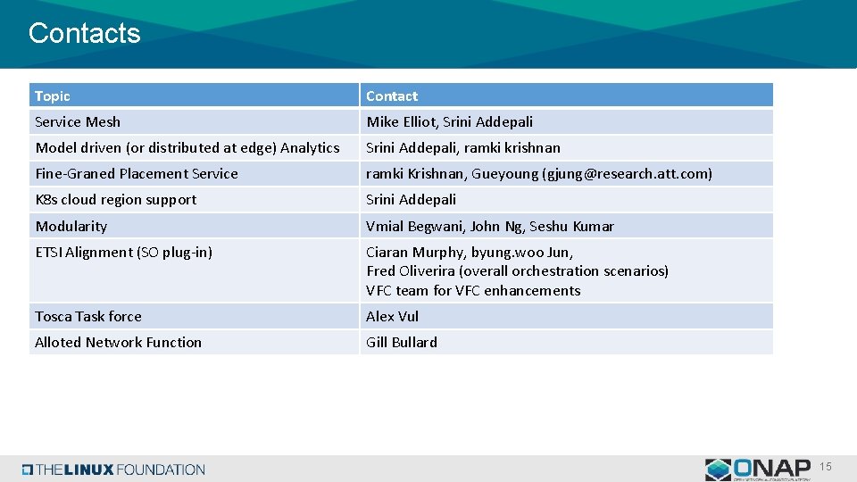 Contacts Topic Contact Service Mesh Mike Elliot, Srini Addepali Model driven (or distributed at