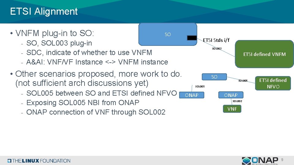 ETSI Alignment • VNFM plug-in to SO: SO ETSI Stds i/f - SO, SOL