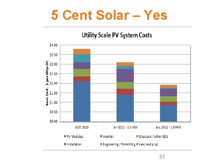 Recent PV Design Cost Estimates 5 Cent Solar – Yes 31 