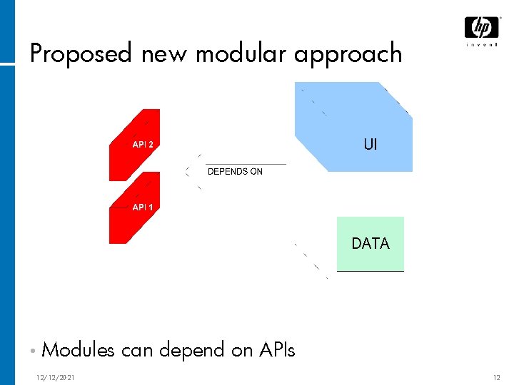 Proposed new modular approach • Modules 12/12/2021 can depend on APIs 12 