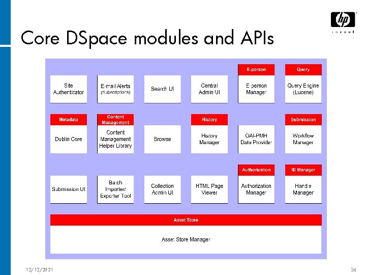 Core DSpace modules and APIs 12/12/2021 36 