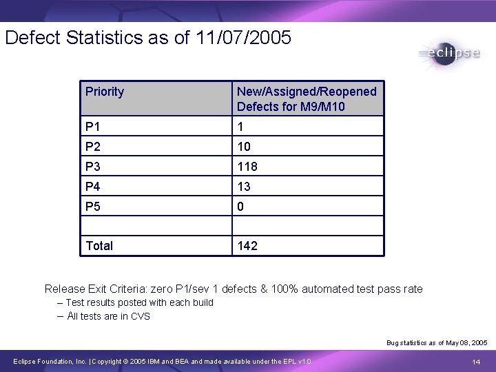 Defect Statistics as of 11/07/2005 Priority New/Assigned/Reopened Defects for M 9/M 10 P 1