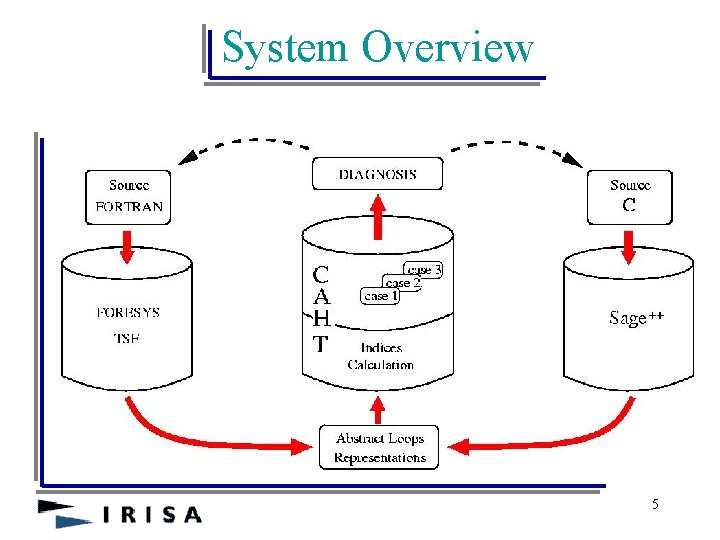 System Overview 5 