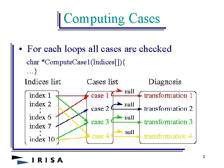 Computing Cases • For each loops all cases are checked char *Compute. Case 1(Indices[]){