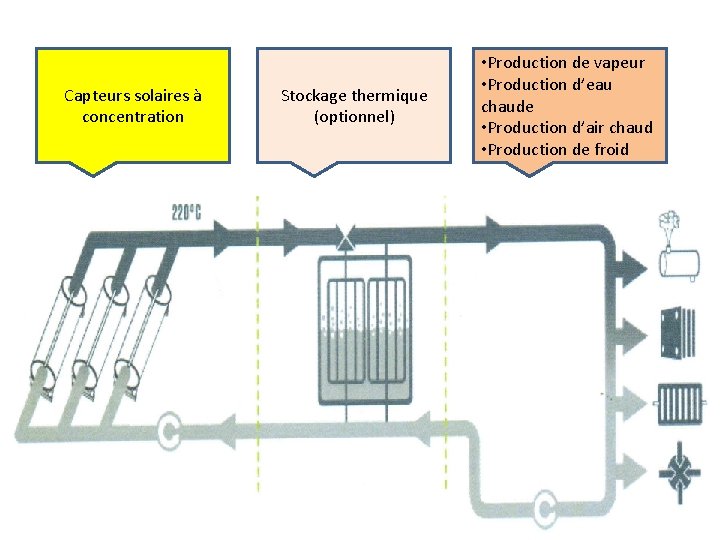 Capteurs solaires à concentration Stockage thermique (optionnel) • Production de vapeur • Production d’eau