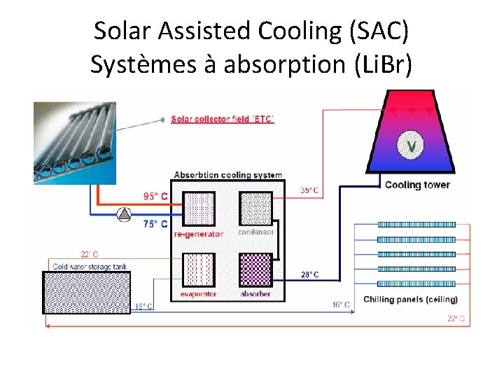 Solar Assisted Cooling (SAC) Systèmes à absorption (Li. Br) 