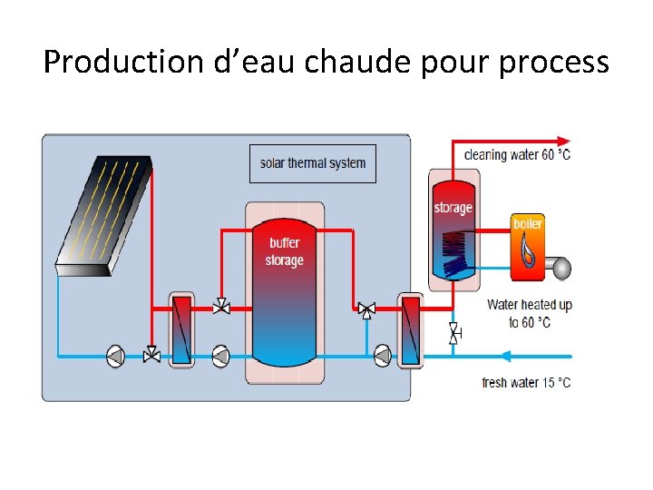 Production d’eau chaude pour process 