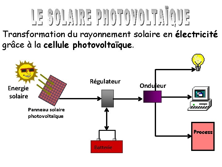 Transformation du rayonnement solaire en électricité grâce à la cellule photovoltaïque. Energie solaire Régulateur