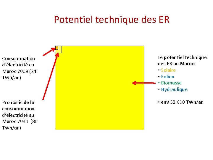 Potentiel technique des ER Consommation d‘électricité au Maroc 2009 (24 TWh/an) Le potentiel technique