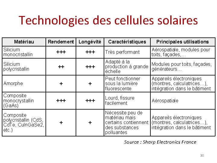 Technologies des cellules solaires Matériau Silicium monocristallin Silicium polycristallin Amorphe Composite monocrystallin (Ga. As)