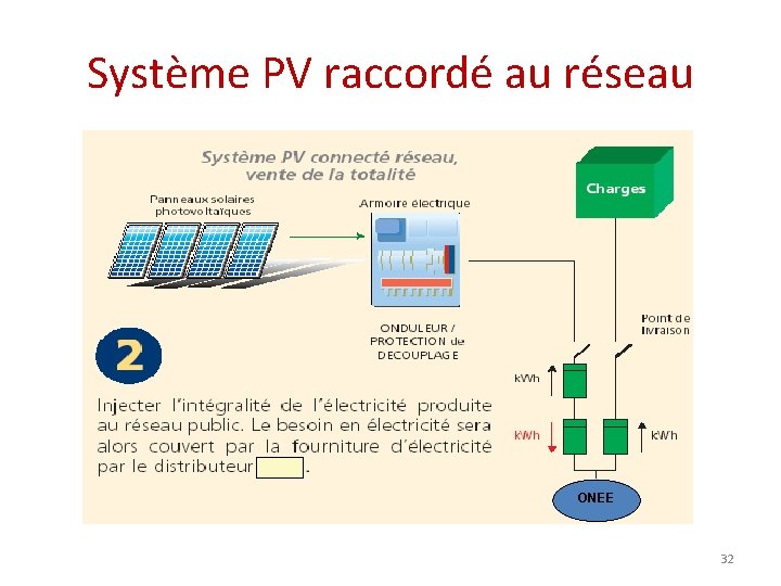 Système PV raccordé au réseau ONEE 32 