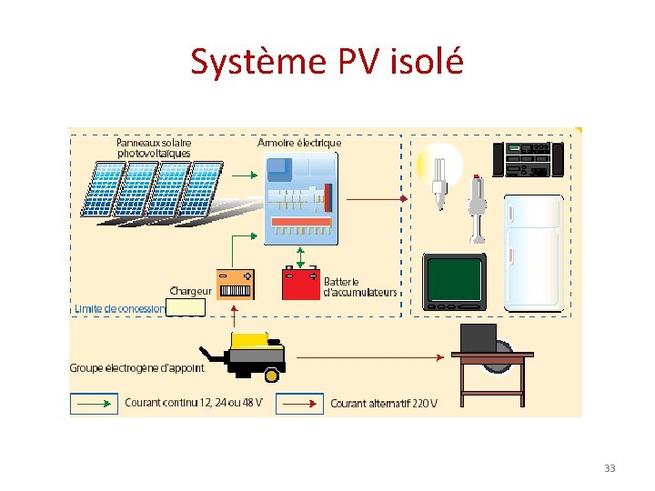 Système PV isolé 33 