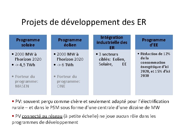 Projets de développement des ER Programme solaire Programme éolien • 2000 MW à l’horizon