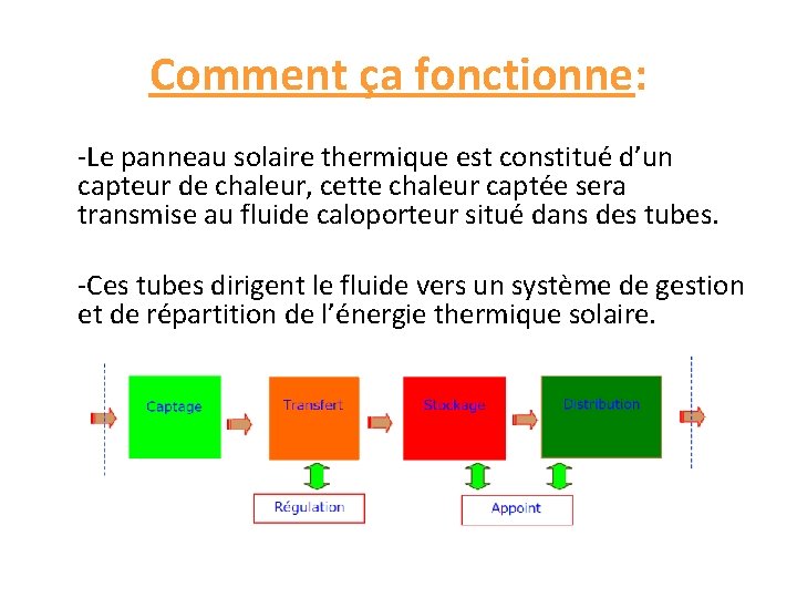 Comment ça fonctionne: -Le panneau solaire thermique est constitué d’un capteur de chaleur, cette