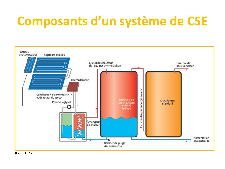 Composants d’un système de CSE Photo : RNCan 