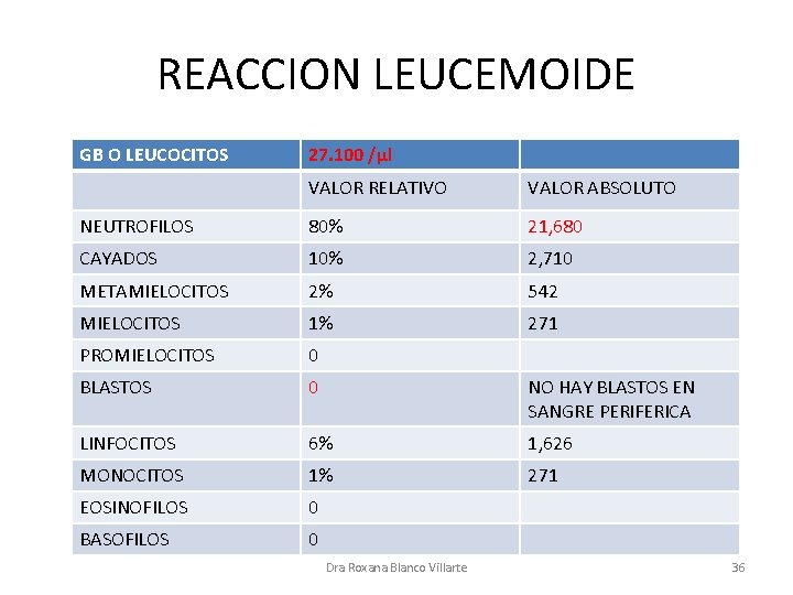 REACCION LEUCEMOIDE GB O LEUCOCITOS 27. 100 /µl VALOR RELATIVO VALOR ABSOLUTO NEUTROFILOS 80%