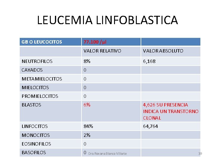 LEUCEMIA LINFOBLASTICA GB O LEUCOCITOS 77. 100 /µl VALOR RELATIVO VALOR ABSOLUTO NEUTROFILOS 8%