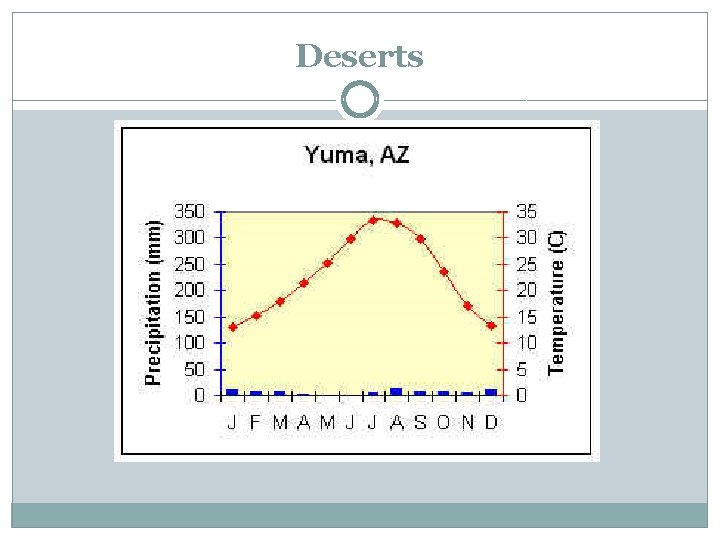 Deserts 