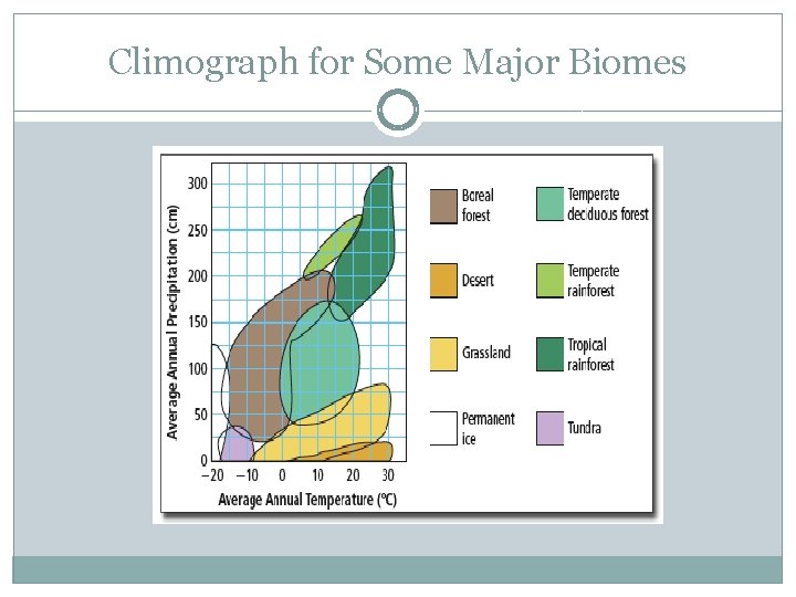 Climograph for Some Major Biomes 