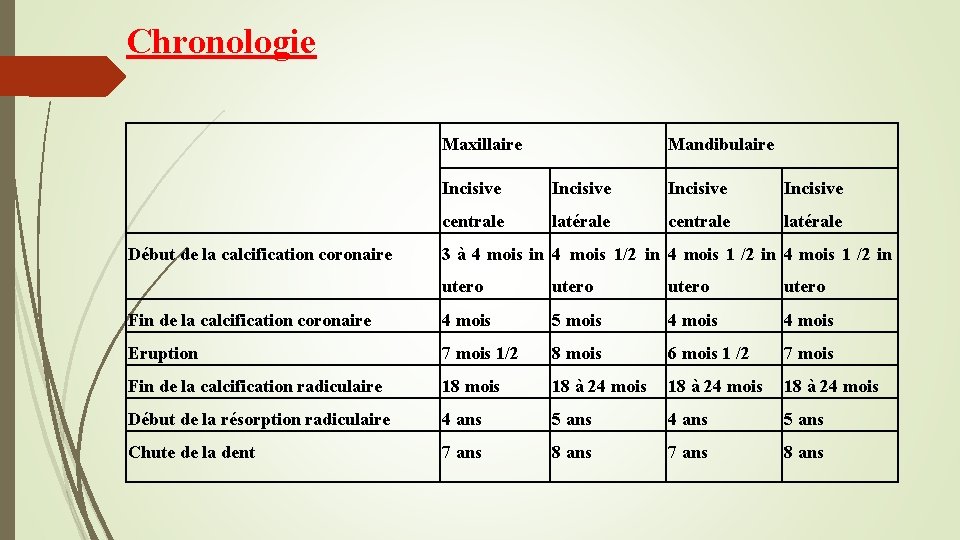 Chronologie Maxillaire Début de la calcification coronaire Mandibulaire Incisive centrale latérale 3 à 4