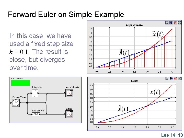 Forward Euler on Simple Example In this case, we have used a fixed step