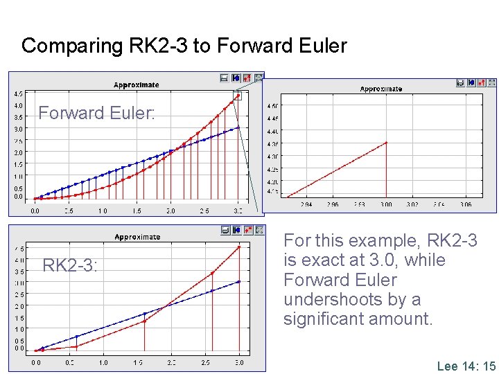 Comparing RK 2 -3 to Forward Euler: RK 2 -3: For this example, RK