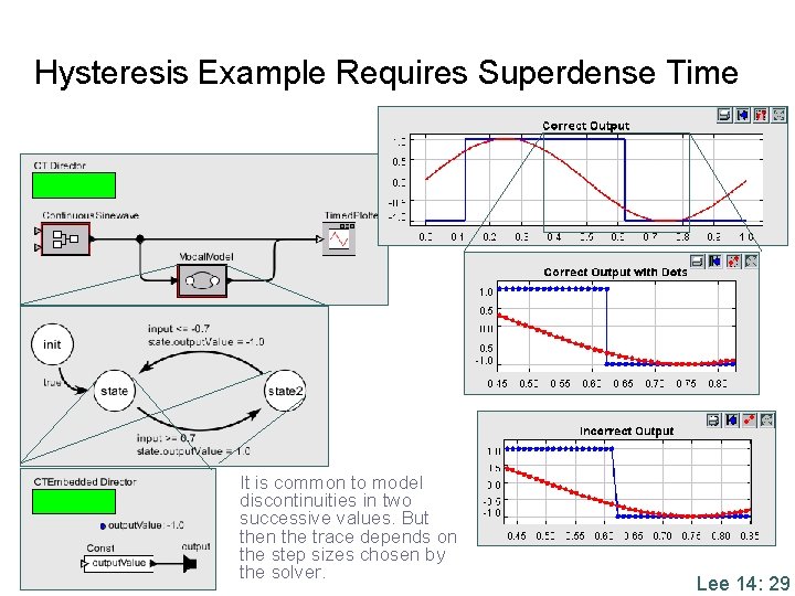 Hysteresis Example Requires Superdense Time It is common to model discontinuities in two successive