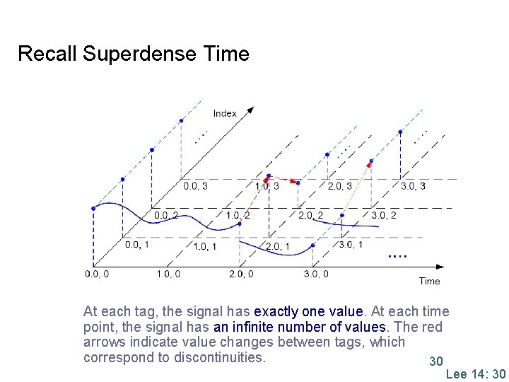 Recall Superdense Time At each tag, the signal has exactly one value. At each