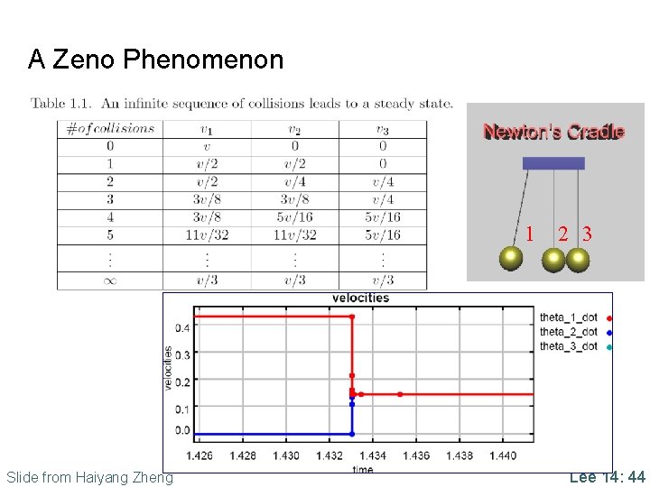 A Zeno Phenomenon 1 2 3 44 Slide from Haiyang Zheng Lee 14: 44