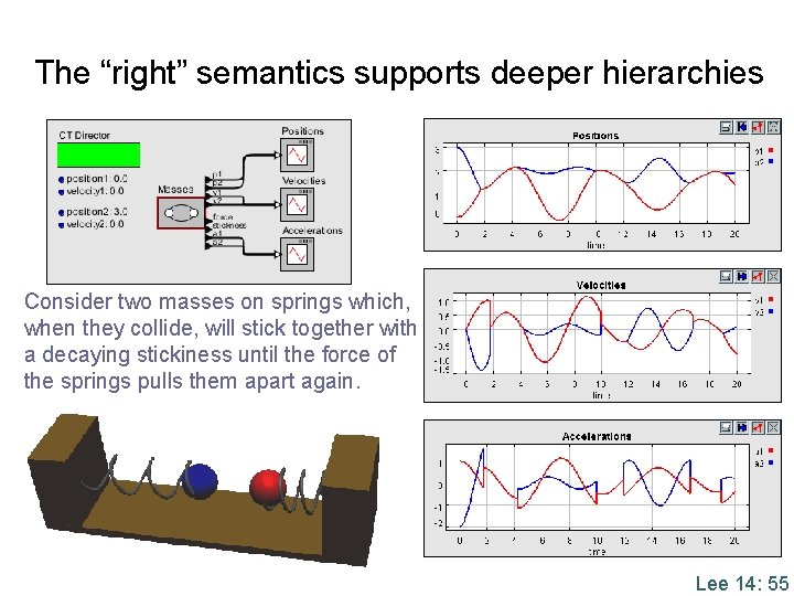 The “right” semantics supports deeper hierarchies Consider two masses on springs which, when they