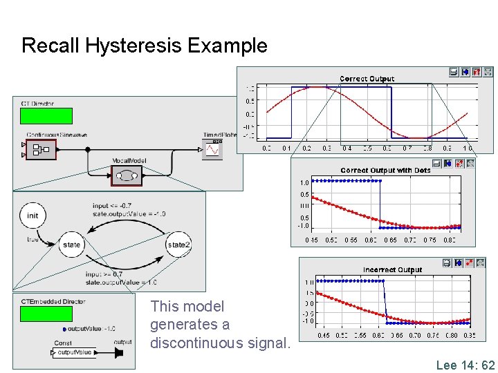 Recall Hysteresis Example This model generates a discontinuous signal. Lee 14: 62 