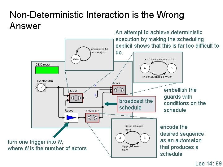 Non-Deterministic Interaction is the Wrong Answer An attempt to achieve deterministic execution by making