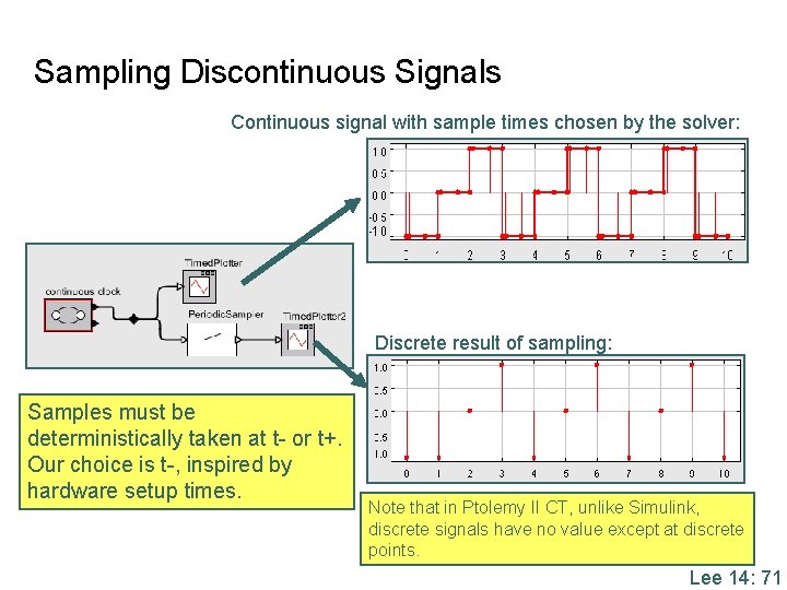 Sampling Discontinuous Signals Continuous signal with sample times chosen by the solver: Discrete result