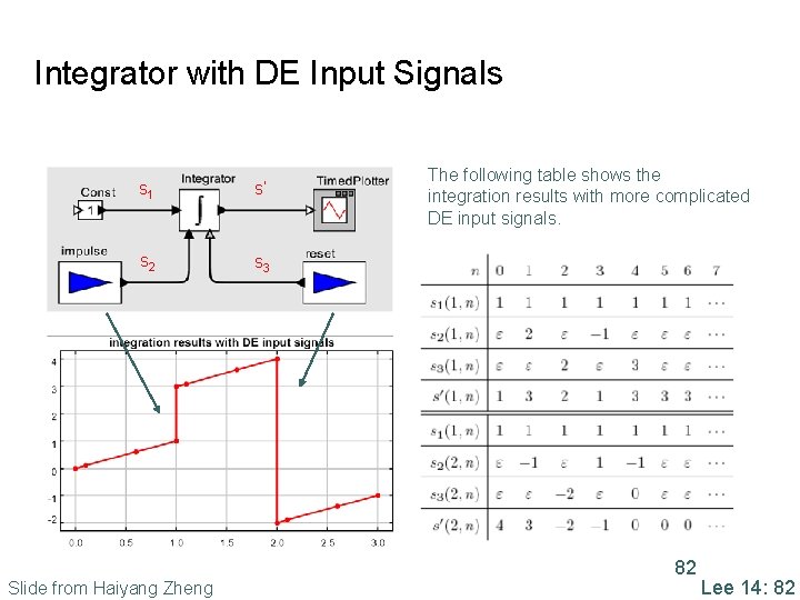 Integrator with DE Input Signals s 1 s’ s 2 s 3 The following