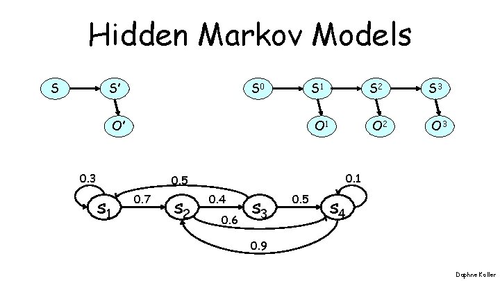 Hidden Markov Models S S’ S 0 O’ 0. 3 s 1 s 2