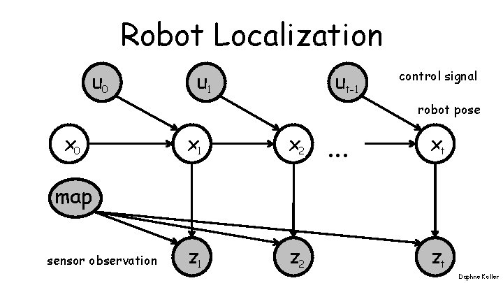 Robot Localization u 0 u 1 ut-1 control signal robot pose x 0 x