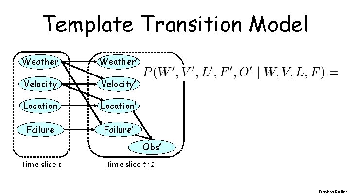 Template Transition Model Weather’ Velocity’ Location’ Failure’ Obs’ Time slice t+1 Daphne Koller 