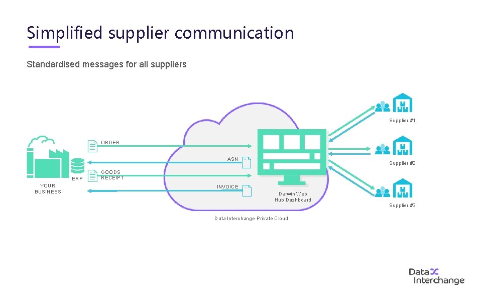 Simplified supplier communication Standardised messages for all suppliers Supplier #1 ORDER ASN ERP YOUR