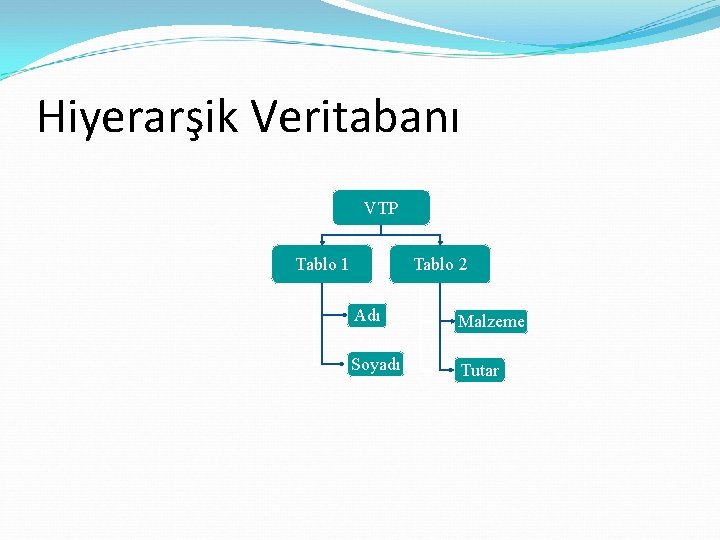 Hiyerarşik Veritabanı VTP Tablo 1 Tablo 2 Adı Malzeme Soyadı Tutar 